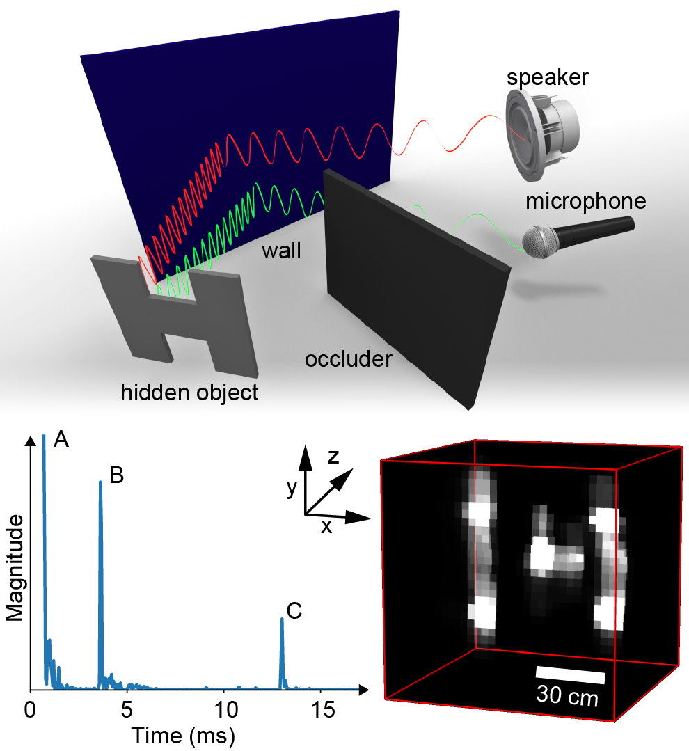 David B. Lindell  Acoustic non-line-of-sight imaging